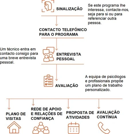 Metodologia de intervenção em situações de solidão de pessoas seniores