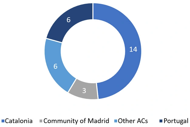 Figure 2. Number of projects selected by territory