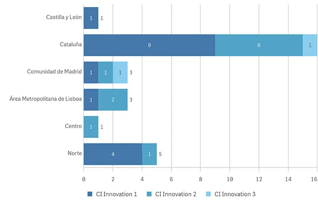 Figure 1: Number of projects selected by territory and project stage