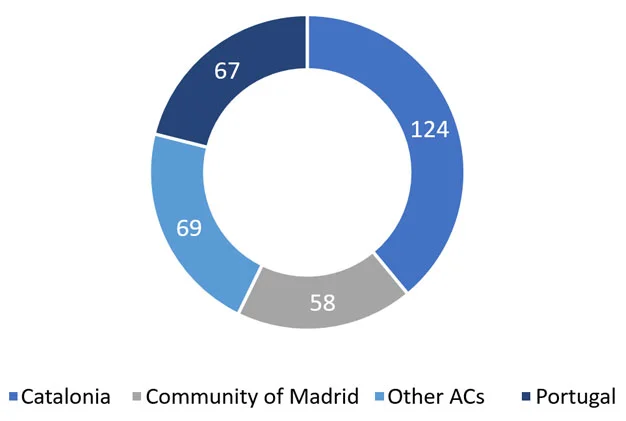 Figure 1. Number of proposals submitted by territory