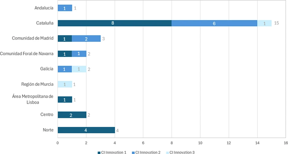 Figure 1: Number of projects selected by territory and project stage