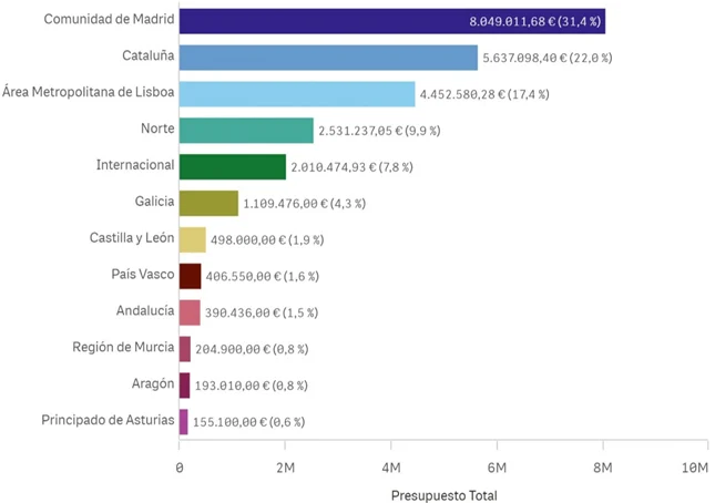 Figure 1: Budget distribution by territory