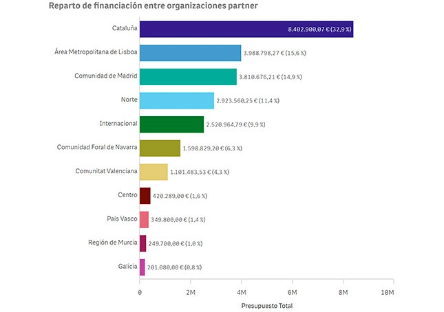 Figure 1: Budget distribution by territory