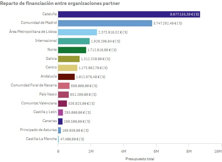 Figure 1: Budget distribution by territory